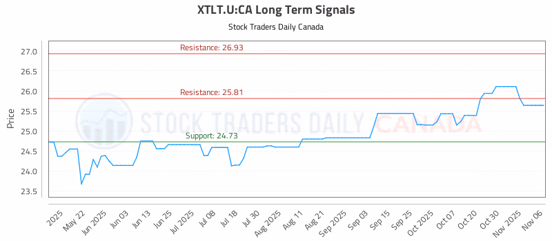 Stock Chart for XTLT.U:CA