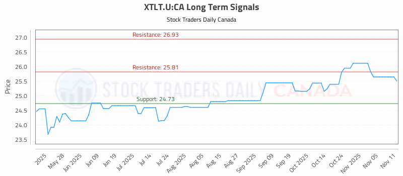 Stock Chart for XTLT.U:CA