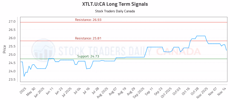 Stock Chart for XTLT.U:CA