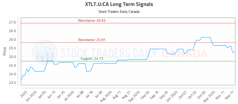 Stock Chart for XTLT.U:CA