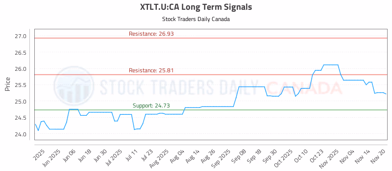 Stock Chart for XTLT.U:CA