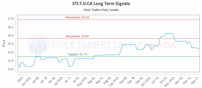 Stock Chart for XTLT.U:CA
