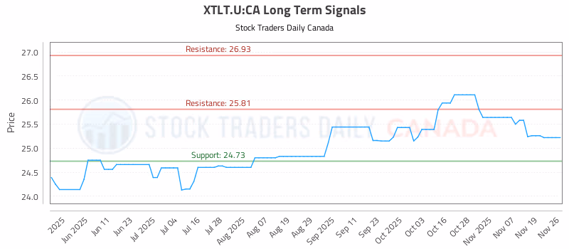 Stock Chart for XTLT.U:CA