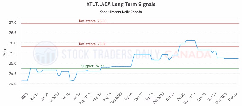 Stock Chart for XTLT.U:CA