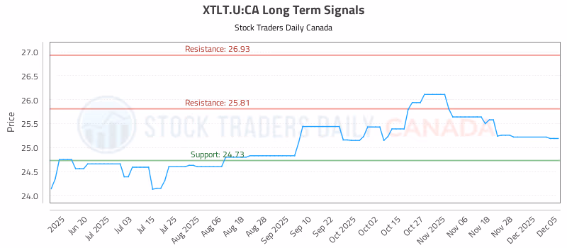Stock Chart for XTLT.U:CA