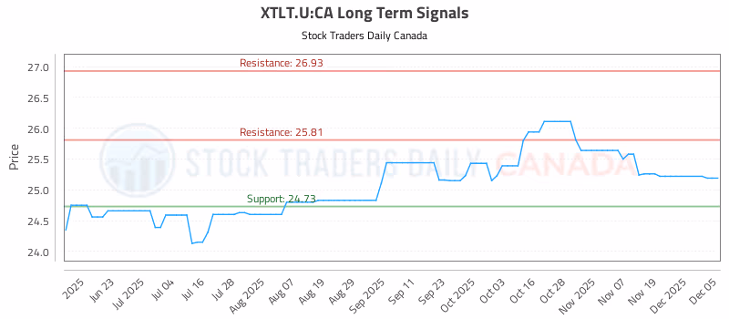 Stock Chart for XTLT.U:CA