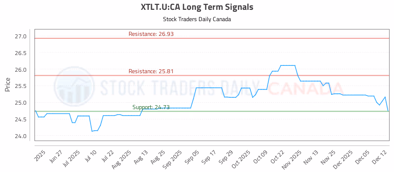 Stock Chart for XTLT.U:CA