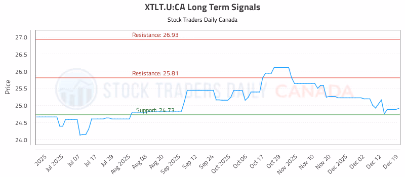Stock Chart for XTLT.U:CA