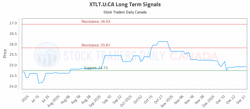 Stock Chart for XTLT.U:CA