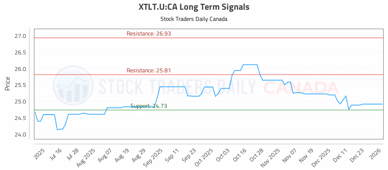 Stock Chart for XTLT.U:CA