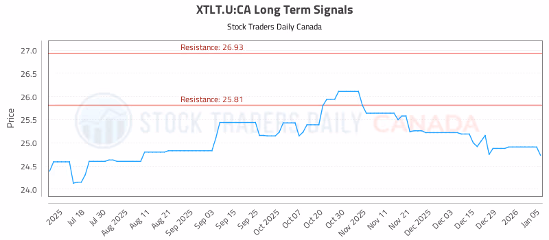 Stock Chart for XTLT.U:CA