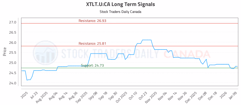 Stock Chart for XTLT.U:CA