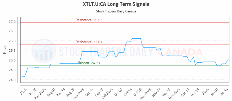 Stock Chart for XTLT.U:CA