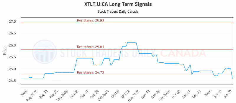 Stock Chart for XTLT.U:CA