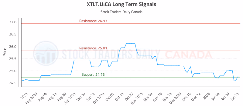 Stock Chart for XTLT.U:CA