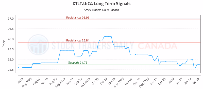 Stock Chart for XTLT.U:CA