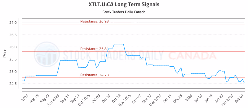 Stock Chart for XTLT.U:CA