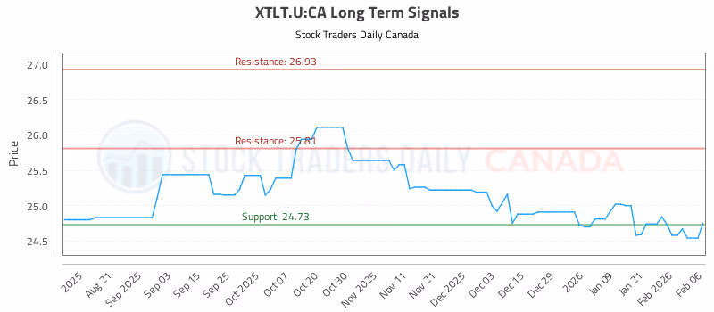 Stock Chart for XTLT.U:CA