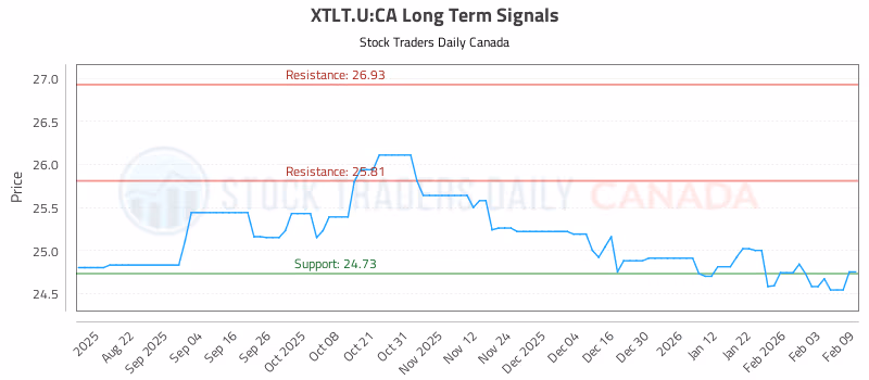 Stock Chart for XTLT.U:CA