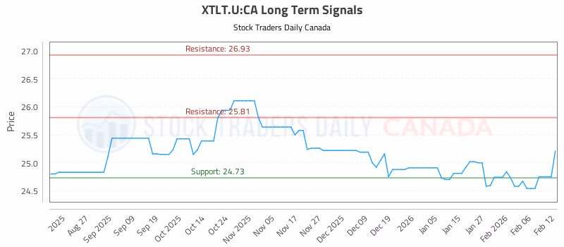 Stock Chart for XTLT.U:CA