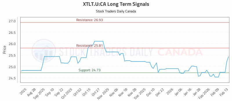 Stock Chart for XTLT.U:CA