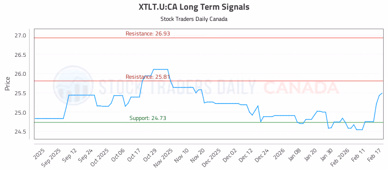 Stock Chart for XTLT.U:CA