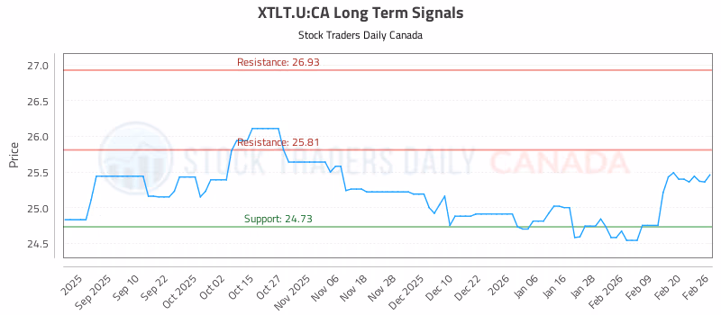 Stock Chart for XTLT.U:CA
