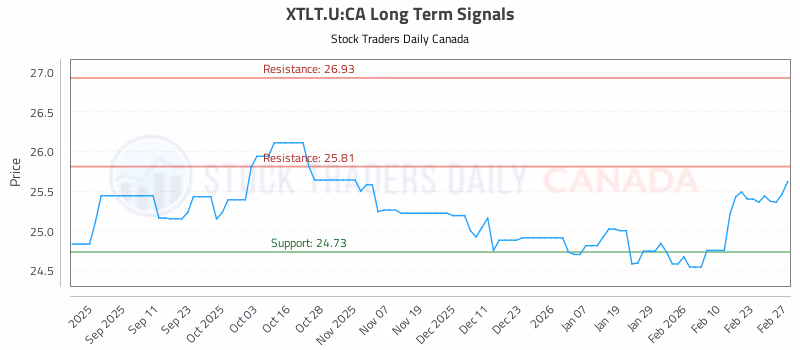 Stock Chart for XTLT.U:CA