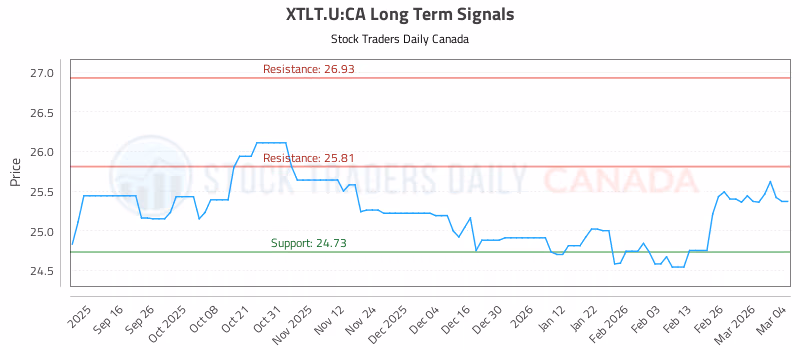 Stock Chart for XTLT.U:CA