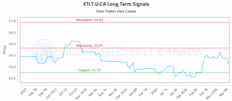 Stock Chart for XTLT.U:CA