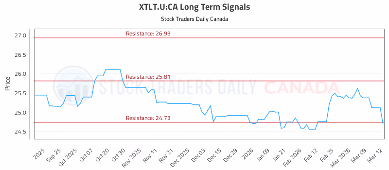 Stock Chart for XTLT.U:CA