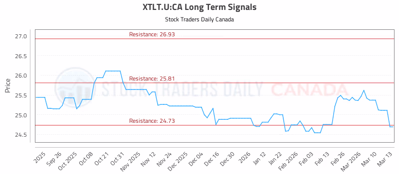 Stock Chart for XTLT.U:CA