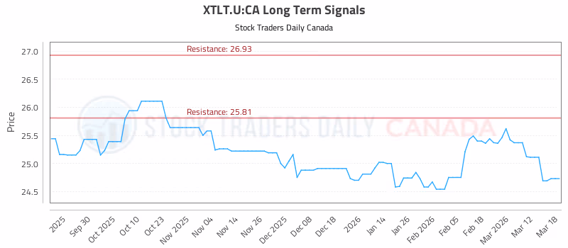 Stock Chart for XTLT.U:CA