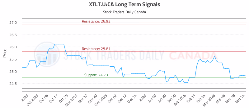 Stock Chart for XTLT.U:CA