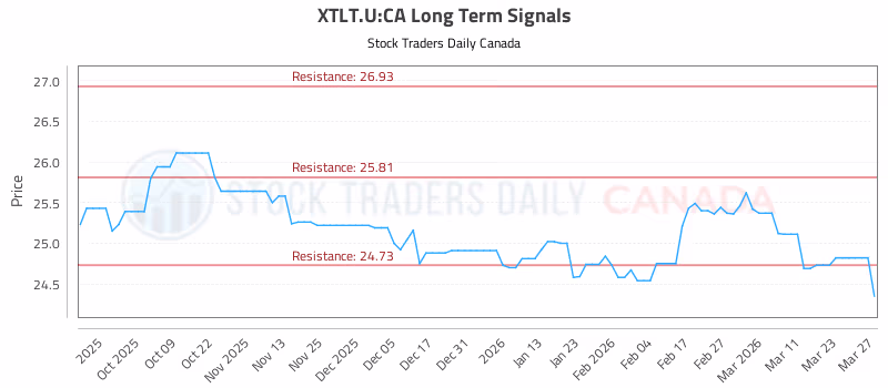 Stock Chart for XTLT.U:CA