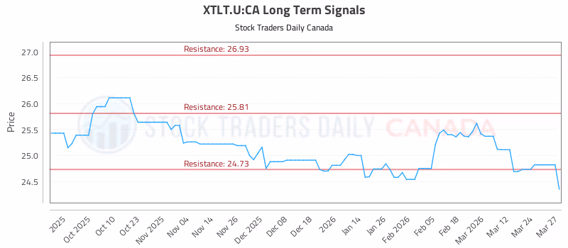 Stock Chart for XTLT.U:CA