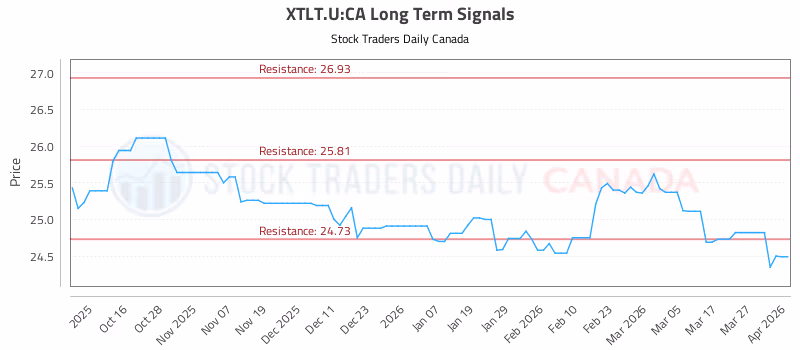 Stock Chart for XTLT.U:CA