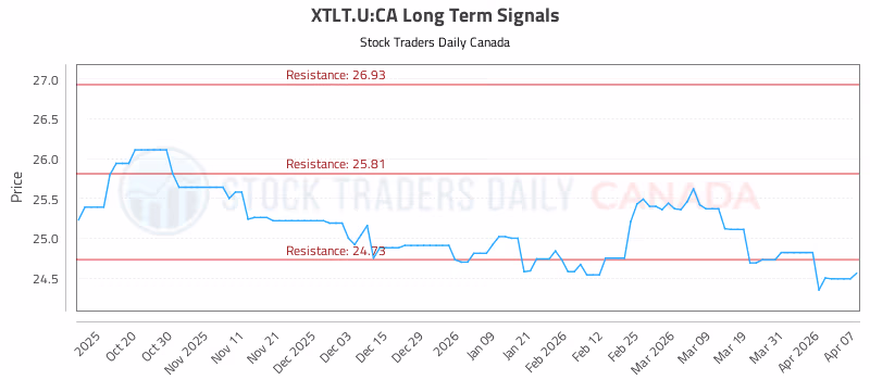 Stock Chart for XTLT.U:CA