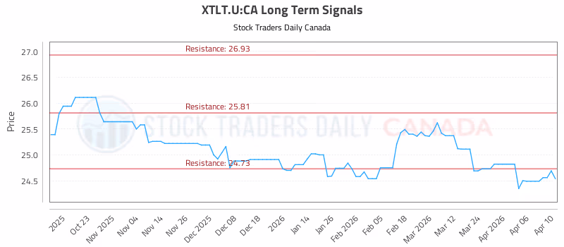 Stock Chart for XTLT.U:CA