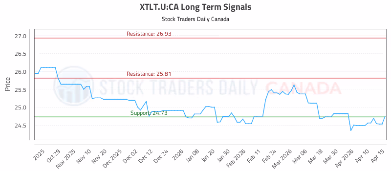 Stock Chart for XTLT.U:CA