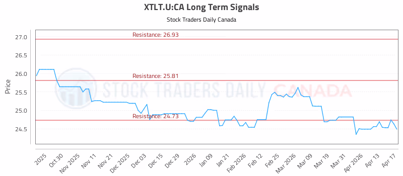 Stock Chart for XTLT.U:CA