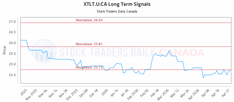Stock Chart for XTLT.U:CA