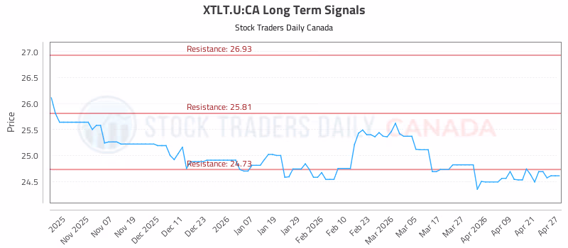 Stock Chart for XTLT.U:CA