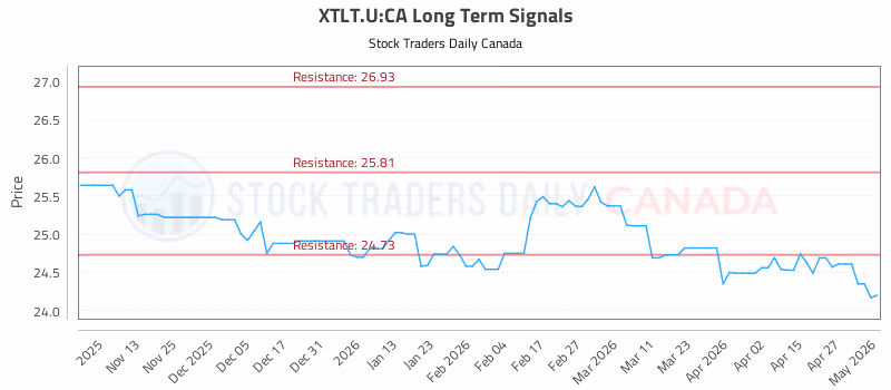 Stock Chart for XTLT.U:CA