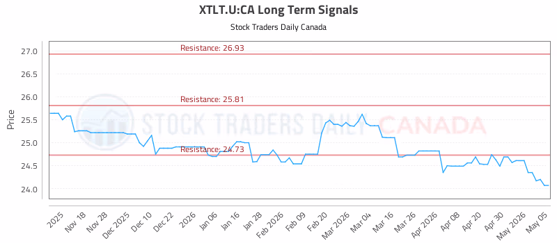 Stock Chart for XTLT.U:CA