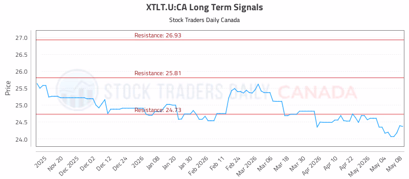 Stock Chart for XTLT.U:CA
