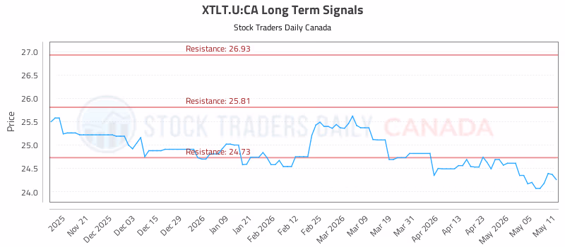 Stock Chart for XTLT.U:CA
