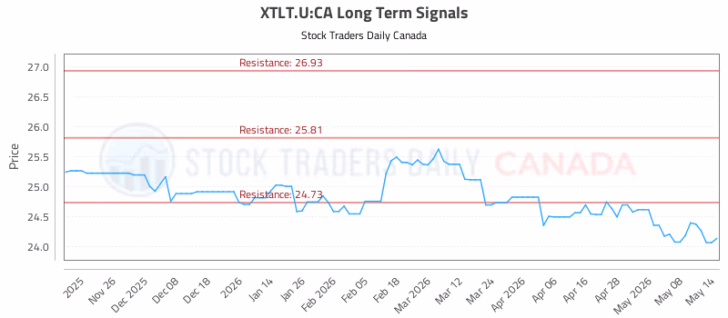 Stock Chart for XTLT.U:CA