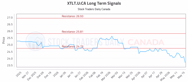 Stock Chart for XTLT.U:CA