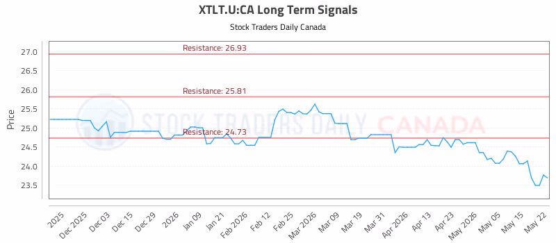 Stock Chart for XTLT.U:CA
